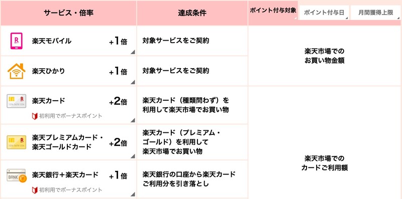 次はいつ 楽天スーパーセールの目玉商品とポイント還元の仕組み 攻略法 Limia リミア