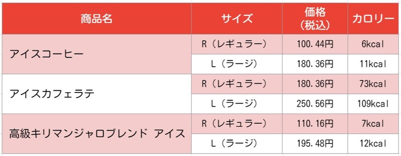 21年9月15日最新 セブンイレブンコーヒーの買い方と全ドリンク種類一覧 値段 量 カロリーやクーポン情報 Limia リミア