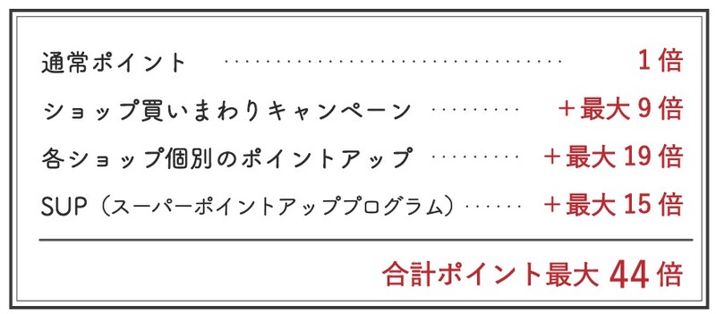 次はいつ 楽天スーパーセールの目玉商品とポイント還元の仕組み 攻略法 Limia リミア