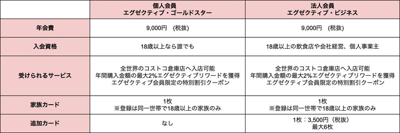 コストコ会員になるには 登録方法や料金 年会費を実質無料にする方法 会員証を忘れたときの対処など徹底解説 Limia リミア