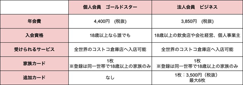 コストコ会員になるには 登録方法や料金 年会費を実質無料にする方法 会員証を忘れたときの対処など徹底解説 Limia リミア