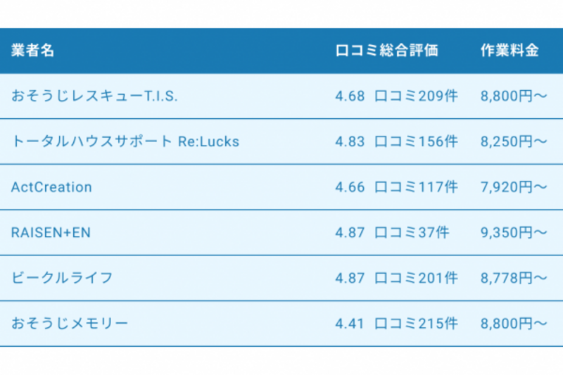 大阪府のエアコンクリーニング業者の人気おすすめ11選 (2022年06月09日