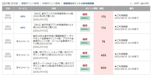 楽天spuとは 対象サービスや攻略法を徹底解説 ポイントは後から反映される 有効期限の疑問も解消 Limia リミア