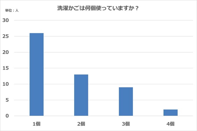 洗濯カゴって使い分ける 主婦50人にアイデアを聞いてみた Limia リミア