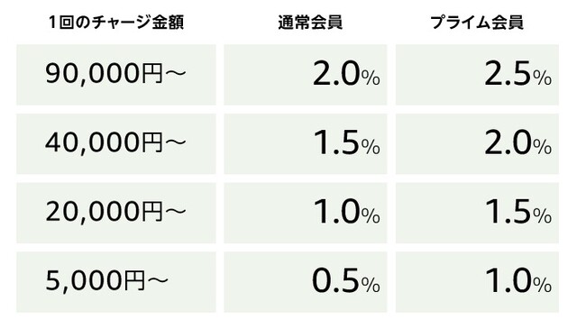 22 Amazonセール次回はいつ 年間スケジュール情報 Limia リミア