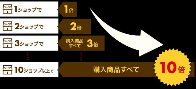 21年の楽天ブラックフライデーはいつ 開催日予想やセール攻略法を徹底解説 Limia リミア