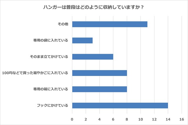 ハンガー収納実例13選 100均やニトリ 無印などの活用法 Diy術 主婦50人に聞いた悩み解決方法を一挙公開 Limia リミア