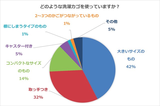 洗濯カゴって使い分ける 主婦50人にアイデアを聞いてみた Limia リミア