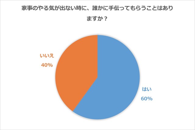 家事のやる気が出なくて困っている主婦必見 十人十色の対策法を聞いてみた Limia リミア