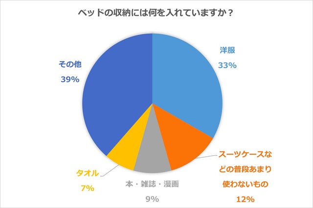 ベッド収納の決定版 みんなの活用方法からお悩み対処法まで大公開 Limia リミア