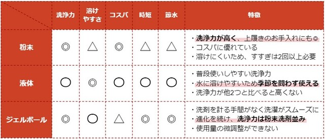 21 洗濯洗剤おすすめランキング25選 粉末 液体 ジェルボールの人気商品をアンケート調査 Limia リミア