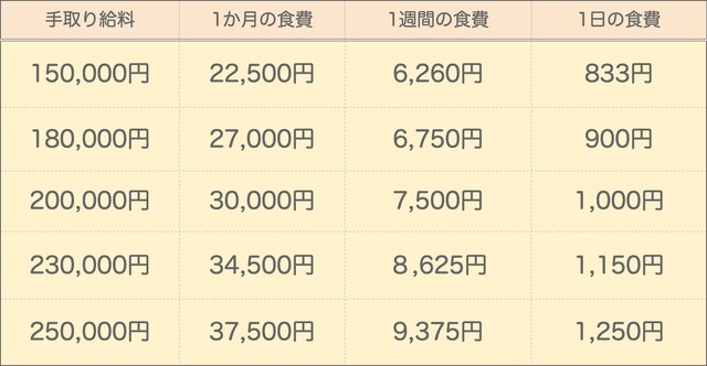 一人暮らしの食費はいくら 1か月の平均食費や節約術 おすすめ自炊レシピを紹介 Limia リミア