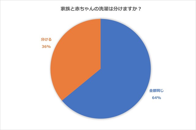 ママ50人にアンケート 赤ちゃんの服を洗濯 洗濯方法 洗剤などを調査 Limia リミア