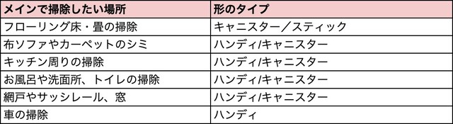 21 スチームクリーナーのおすすめランキング18選 お部屋や車がピカピカに Limia リミア