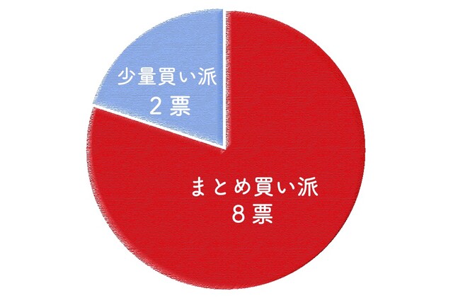 21年版 冷蔵庫のおすすめ5メーカーを比較 特徴や違いをビックカメラで聞いてみた Limia リミア