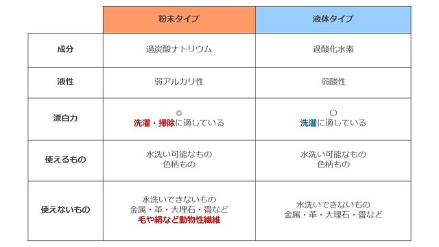 酸素系漂白剤の効果とおすすめ掃除 洗濯術 粉末と液体の比較や使い方も Limia リミア