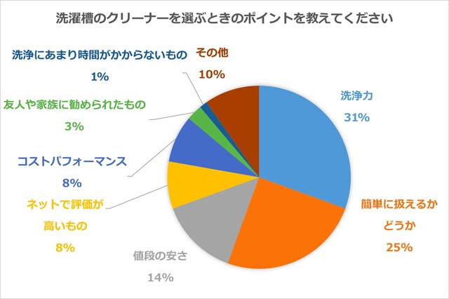 洗濯槽はクリーナーを使って定期的な掃除を 洗う頻度から選び方まで Limia リミア