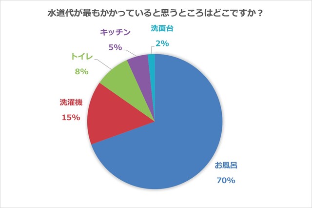 水道代は安い 高い 主婦なら知っておきたい水道代の節約術 グッズ Limia リミア