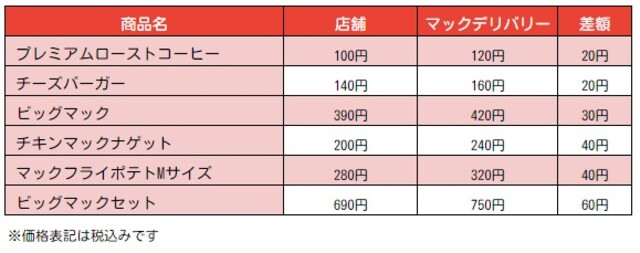 21最新 マックデリバリークーポン活用術 Kodoで使えるクーポンコードとアプリ注文方法 料金やメニューなど Limia リミア