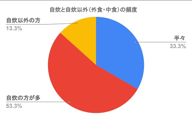 一人暮らしの食費はいくら 1か月の平均食費や節約術 おすすめ自炊レシピを紹介 Limia リミア