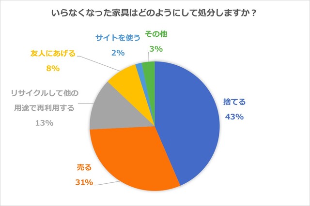 ストア いらなくなった家電 家具 処分