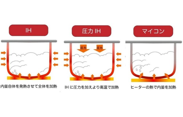 22年 圧力ih炊飯器おすすめ人気ランキング13選 おいしく炊けるメーカーや口コミは Limia リミア