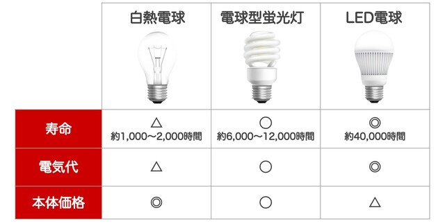 電球おすすめ人気10選 電球の種類と色やサイズの選び方 Led電球 白熱電球 電球型蛍光灯 Limia リミア