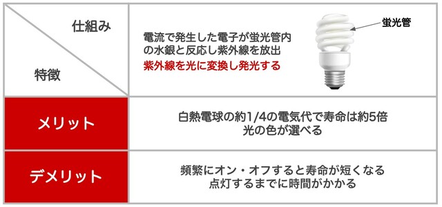 電球おすすめ人気10選｜電球の種類と色やサイズの選び方【LED電球