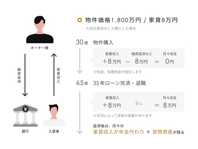 話題の不動産投資renosy リノシー の評判 口コミは メリット 注意点を解説 Limia リミア