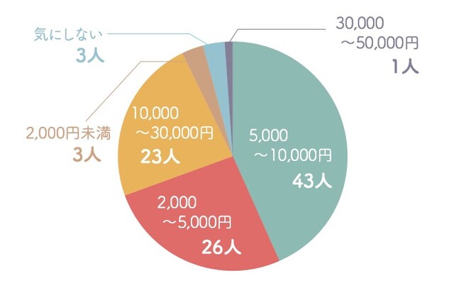 結婚祝いのおすすめプレゼント選 おしゃれな人気ブランド 基本マナーやngプレゼントも Limia リミア