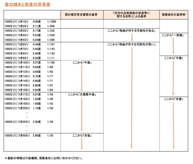 家の傾きが1センチ ってどういうこと 意外と知らない地盤沈下豆知識 Limia リミア