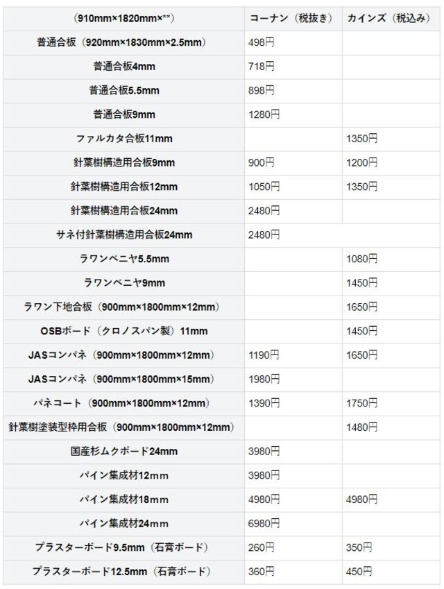 合板 コンパネ ベニヤはどこが安い コーナン カインズ比較 Limia リミア