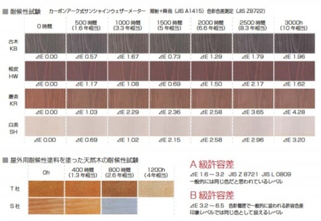 ウッドデッキdiy 経年変化も美しい木材 色あせないヒミツとは Limia リミア