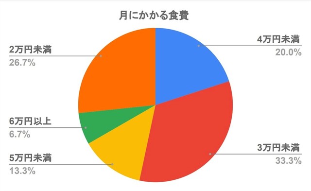 一人暮らしの食費はいくら 1か月の平均食費や節約術 おすすめ自炊レシピを紹介 Limia リミア