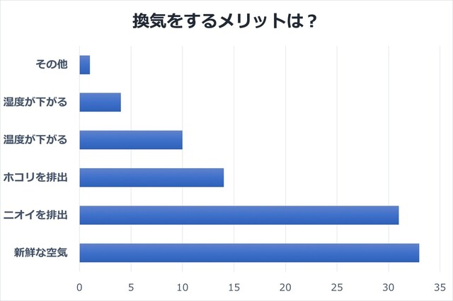 快適に暮らすために 換気がもたらす素敵な効果 換気の方法 後編 Limia リミア