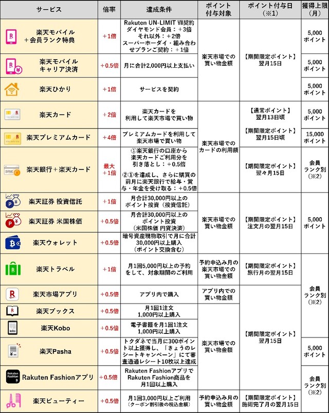 2022年楽天超ポイントバック祭の次回開催はいつ？ポイント最大41倍獲得