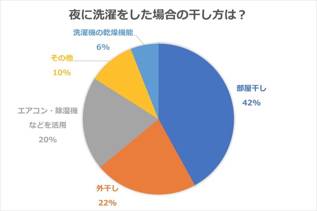 夜の洗濯は部屋干し 外干し デメリット メリット ベストな干し方伝授 Limia リミア