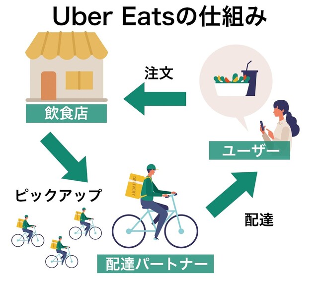 Uber Eats（ウーバーイーツ）の登録方法｜アプリの使い方や注文方法 