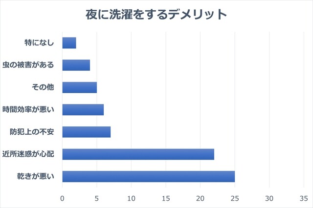 夜の洗濯は部屋干し 外干し デメリット メリット ベストな干し方伝授 Limia リミア