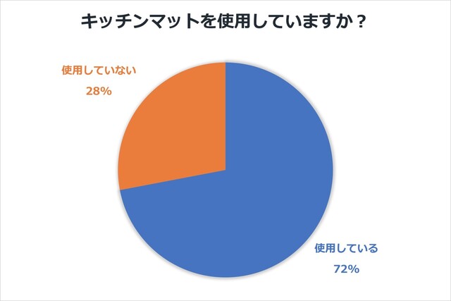 キッチンマットの洗濯はどうすべき 洗濯方法をアンケートで調査 キッチンマットの洗濯 前編 Limia リミア