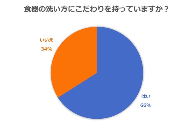 ひと手間で皿洗いがラクになる 主婦から学ぶ食器洗いのコツ 上手な食器の洗い方 後編 Limia リミア