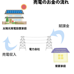 エコ/ゼロエネルギー/太陽光発電/ソーラーパネル/蓄電池/省エネ/... 「再生可能エネルギーの固定価格買取制度」…(1枚目)