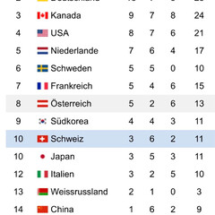 Schweiz/JAPAN/スイス/日本/オリンピック/Olympic オリンピックのメダル所持数と順位が日本と…